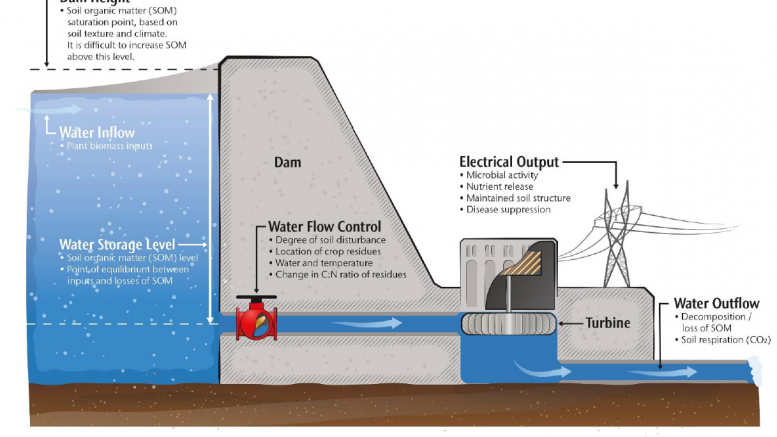 Soil organic matter and flux can be thought of as water behind a dam (storage) and conversion to energy (flux). Adapted from Janzen, 2006.