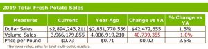 2019 fresh potatoes sales chart