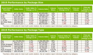2019 potato sales by package type
