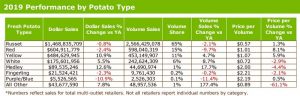 2019 potato sales by type chart