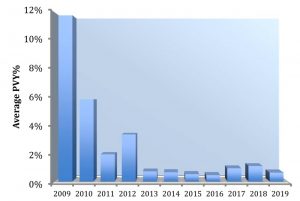 Average PVY in harvested seed lots in N.B. Averages for each year represent approximately 450 to 700 tested lots.