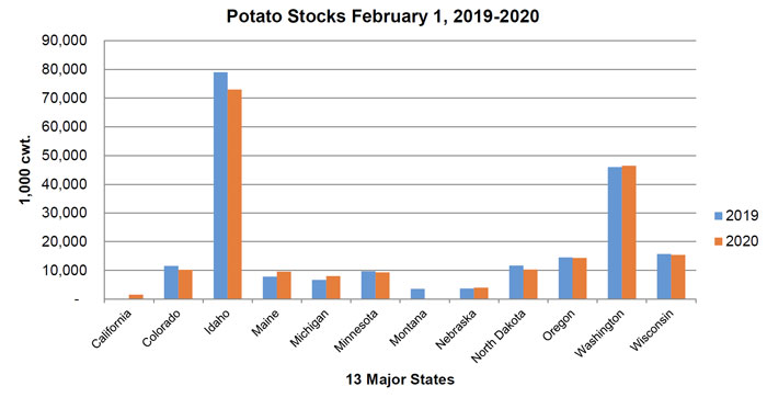 Potato Stocks chart for 2-1-2020
