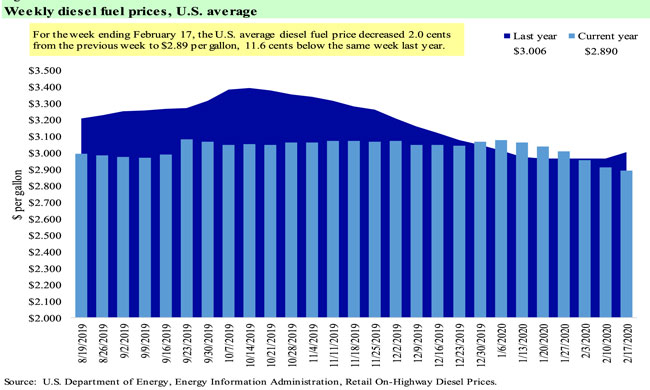 Diesel fuel price graph