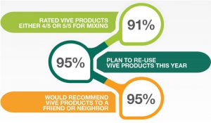 Vive Crop customer survey infographic