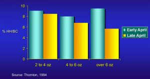 Figure 5. Relationship between planting date (early or late April) and incidence of brown center and hollow heart.