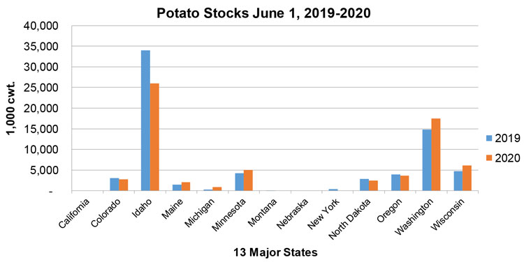 Potato Stocks Chart for June 1, 2020