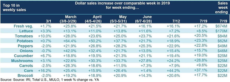 Chart for potato dollar sales increase by week vs 2019