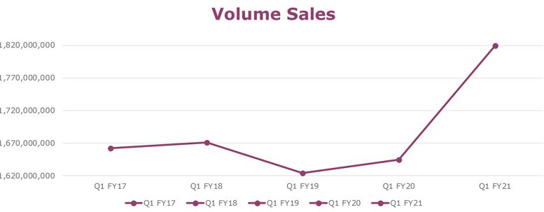 Potato Volume Sales Chart