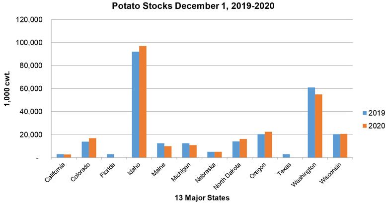 Potato Stocks chart Dec 2020