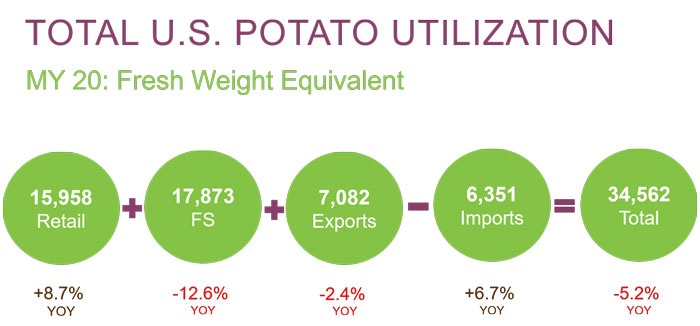 Total US Potato Utilization chart