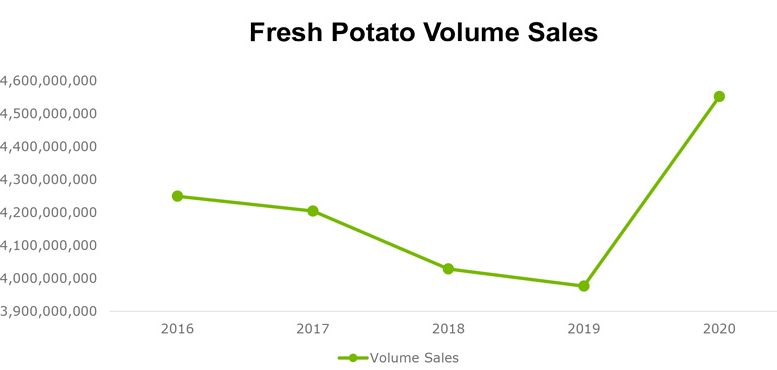 Fresh Potato Sales