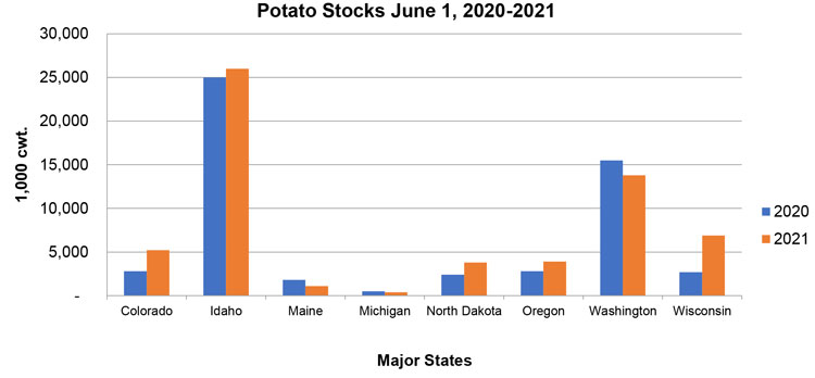 potato stocks June 2021