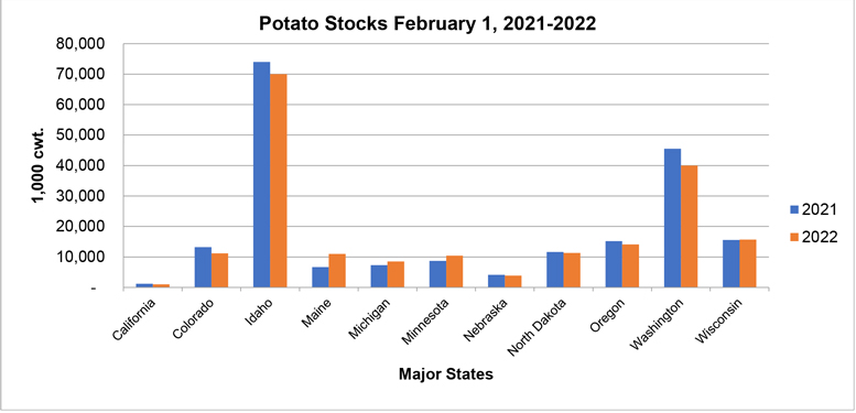 Northwest Potato Stocks