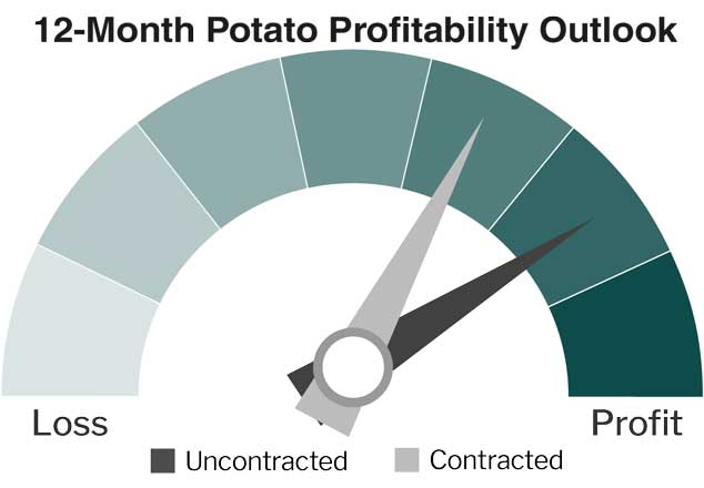 agwest-s-12-month-profitability-outlook-for-potatoes-suggests-slightly