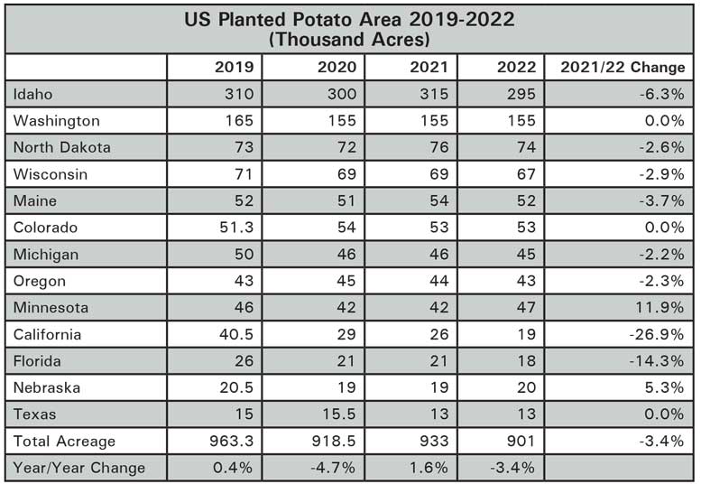 Potato Country Market Report Table 1 